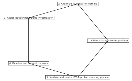 The PBL Model Cycle to Enhance Critical Thinking Skiils