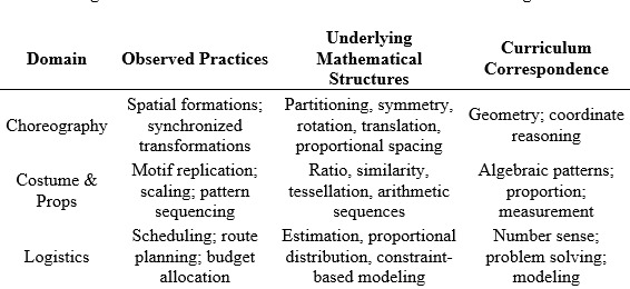 Integrated Ethnomathematical Structures Observed in the Sinulog Festival