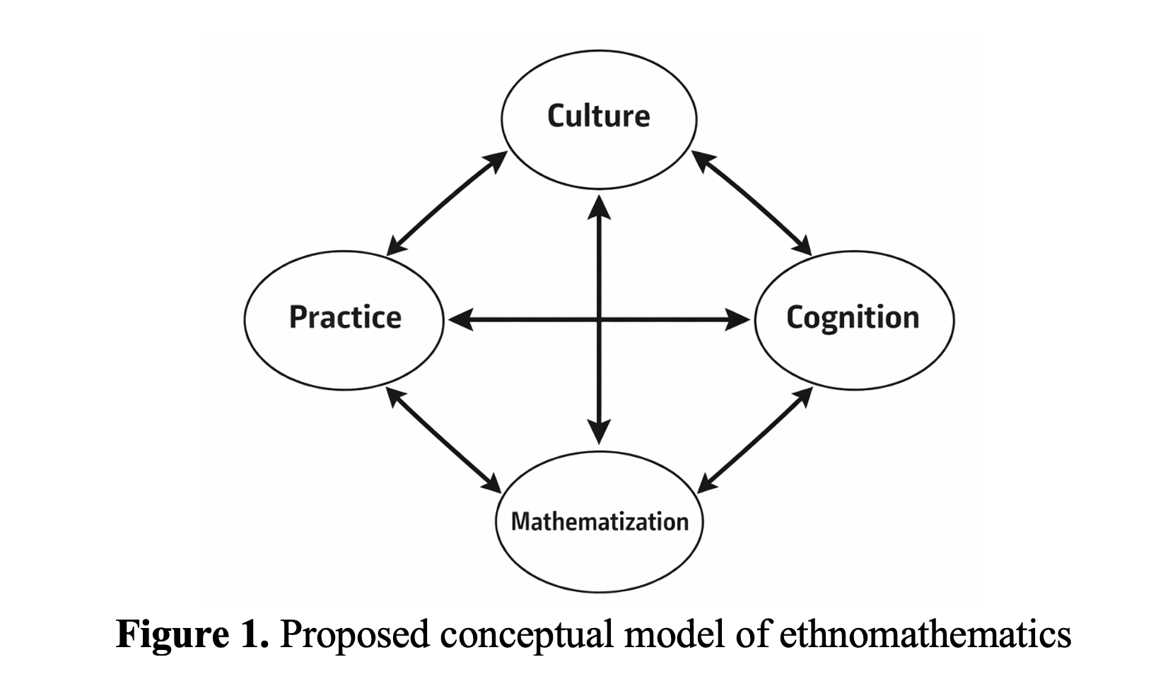 Proposed Conceptual Model of Ethnomathematics